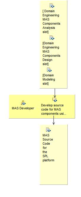 Activity detail diagram: Develop  Source Code for MAS-PL Components 